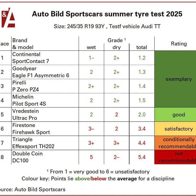 Tire test Sport Contact 7
